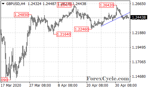 GBPUSD 4-hour chart