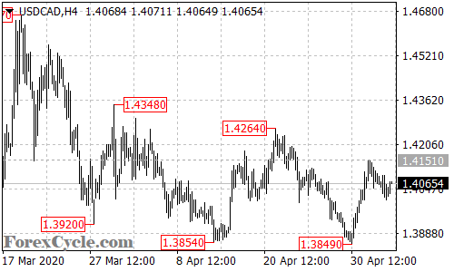 USDCAD 4-hour chart