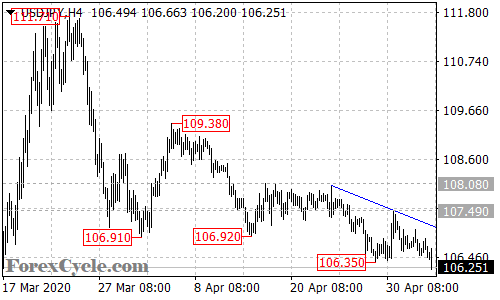 USDJPY 4-hour chart