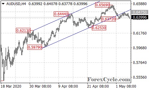 AUDUSD 4-hour chart