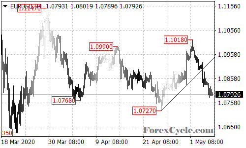 EURUSD 4-hour chart