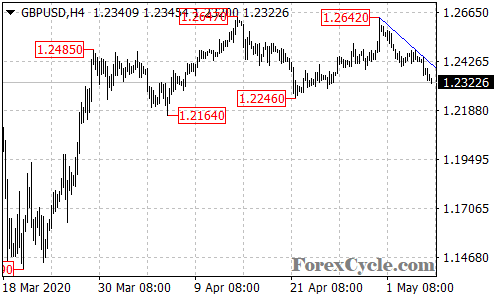 GBPUSD 4-hour chart