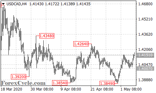 USDCAD 4-hour chart