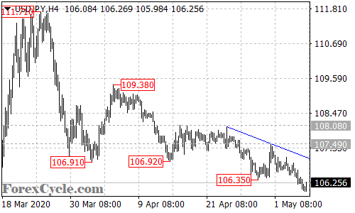 USDJPY 4-hour chart