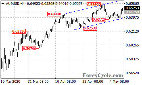 AUDUSD 4-hour chart