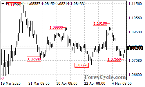 EURUSD 4-hour chart