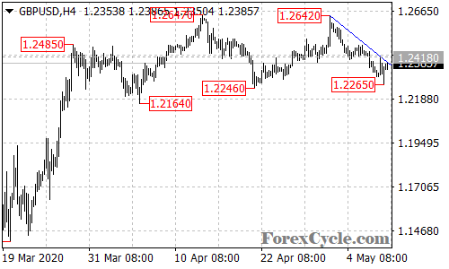 GBPUSD 4-hour chart