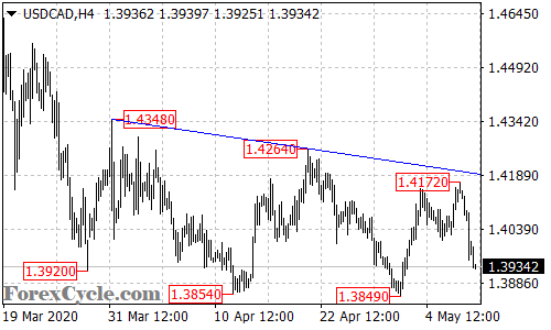 USDCAD 4-hour chart