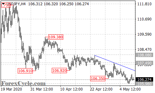 USDJPY 4-hour chart