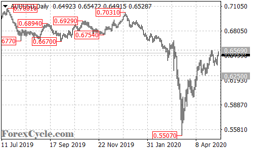 AUDUSD daily chart