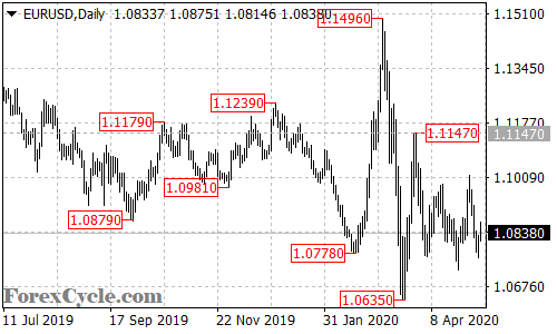 EURUSD daily chart