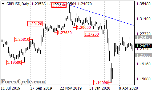 GBPUSD daily chart