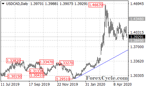 USDCAD daily chart