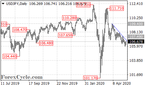 USDJPY daily chart