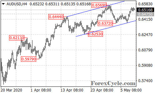 AUDUSD 4-hour chart