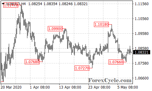 EURUSD 4-hour chart