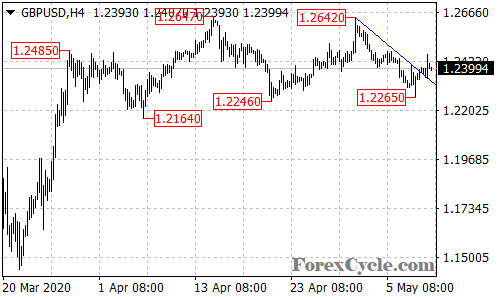 GBPUSD 4-hour chart