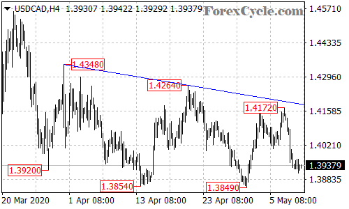 USDCAD 4-hour chart