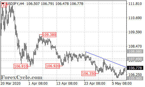 USDJPY 4-hour chart