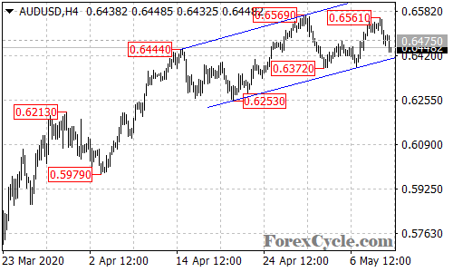 AUDUSD 4-hour chart