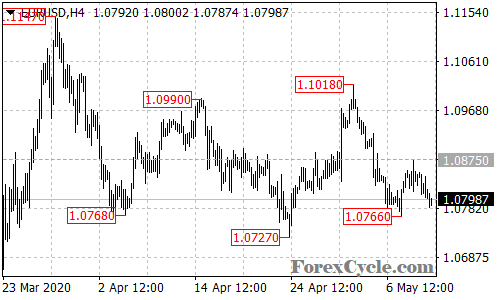 EURUSD 4-hour chart