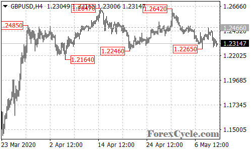 GBPUSD 4-hour chart