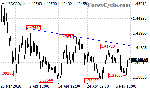 USDCAD 4-hour chart