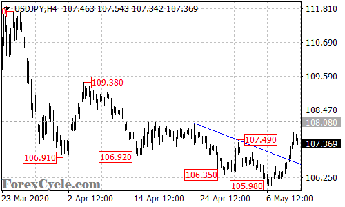 USDJPY 4-hour chart