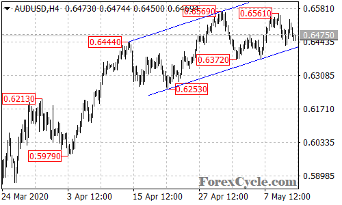 AUDUSD 4-hour chart