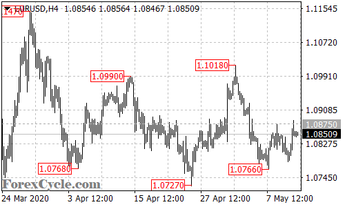 EURUSD 4-hour chart