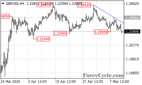 GBPUSD 4-hour chart