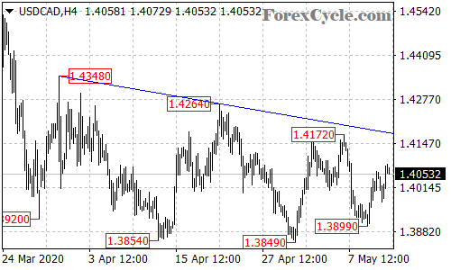 USDCAD 4-hour chart