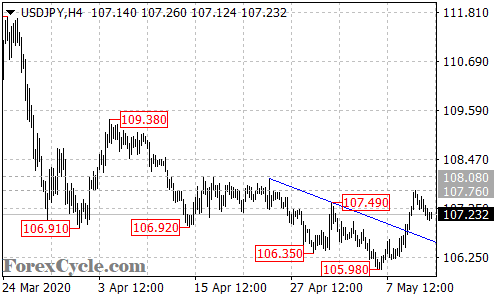 USDJPY 4-hour chart