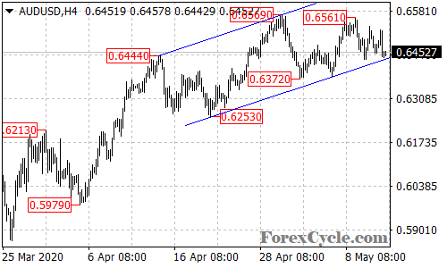 AUDUSD 4-hour chart