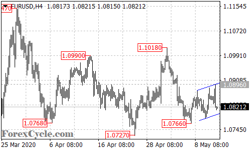 EURUSD 4-hour chart