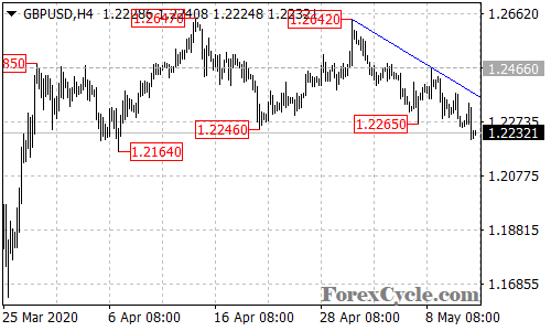 GBPUSD 4-hour chart