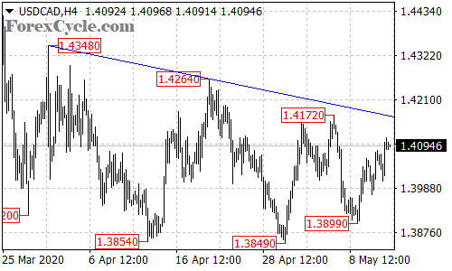 USDCAD 4-hour chart