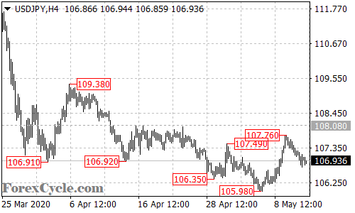 USDJPY 4-hour chart