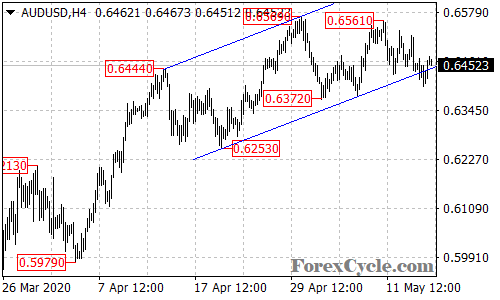 AUDUSD 4-hour chart