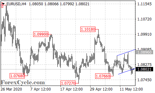 EURUSD 4-hour chart