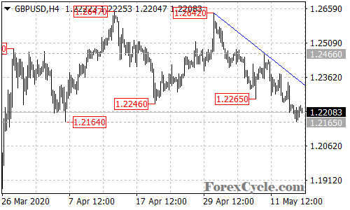 GBPUSD 4-hour chart