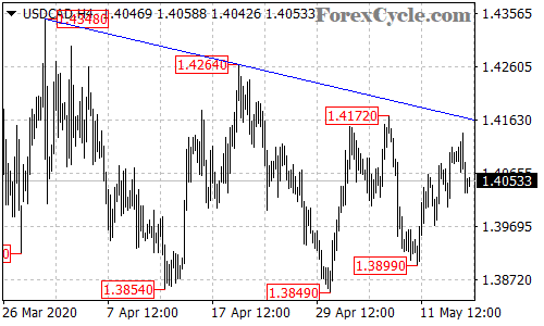 USDCAD 4-hour chart