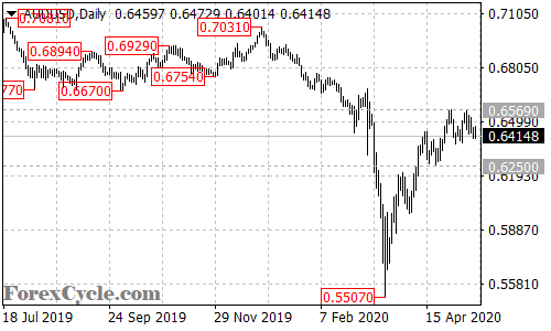 AUDUSD daily chart