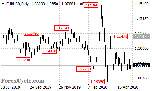 EURUSD daily chart