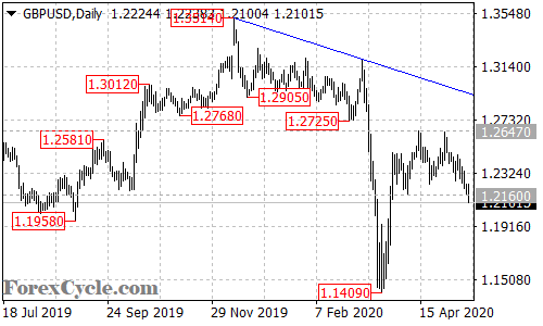 GBPUSD daily chart