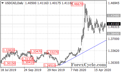 USDCAD daily chart