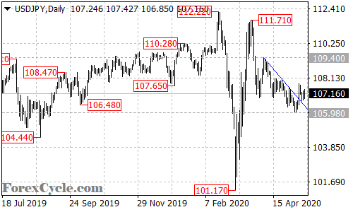 USDJPY daily chart