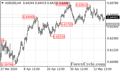 AUDUSD 4-hour chart