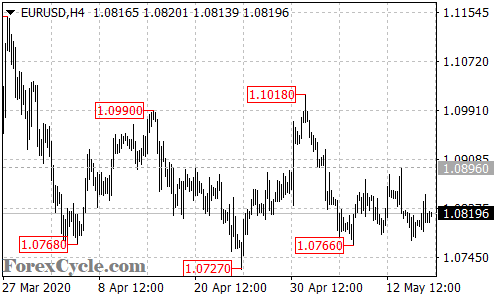 EURUSD 4-hour chart