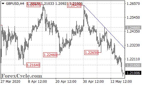 GBPUSD 4-hour chart